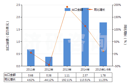 2011-2015年9月中國(guó)五氯化磷(HS28121045)出口總額及增速統(tǒng)計(jì)